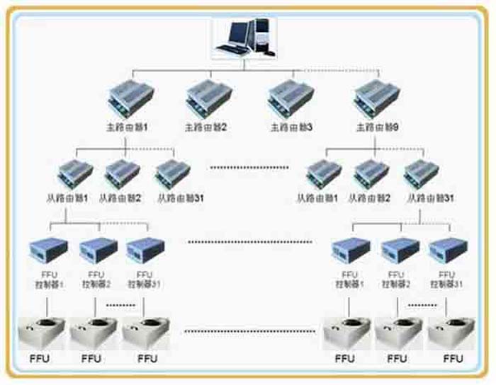 群控FFU，比普通FFU每天節(jié)約點。