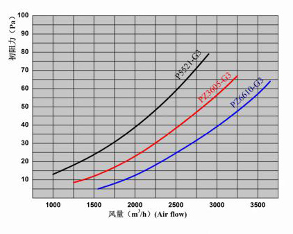 密褶式高效過濾器風量與阻力關系圖